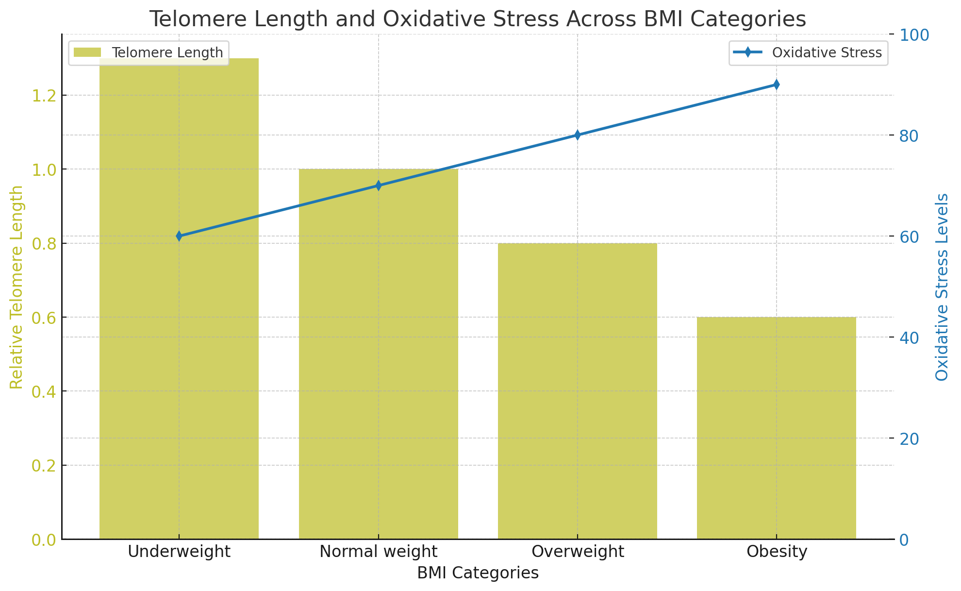 Telomere Length And Oxidative Stress Across BMI Categories.png