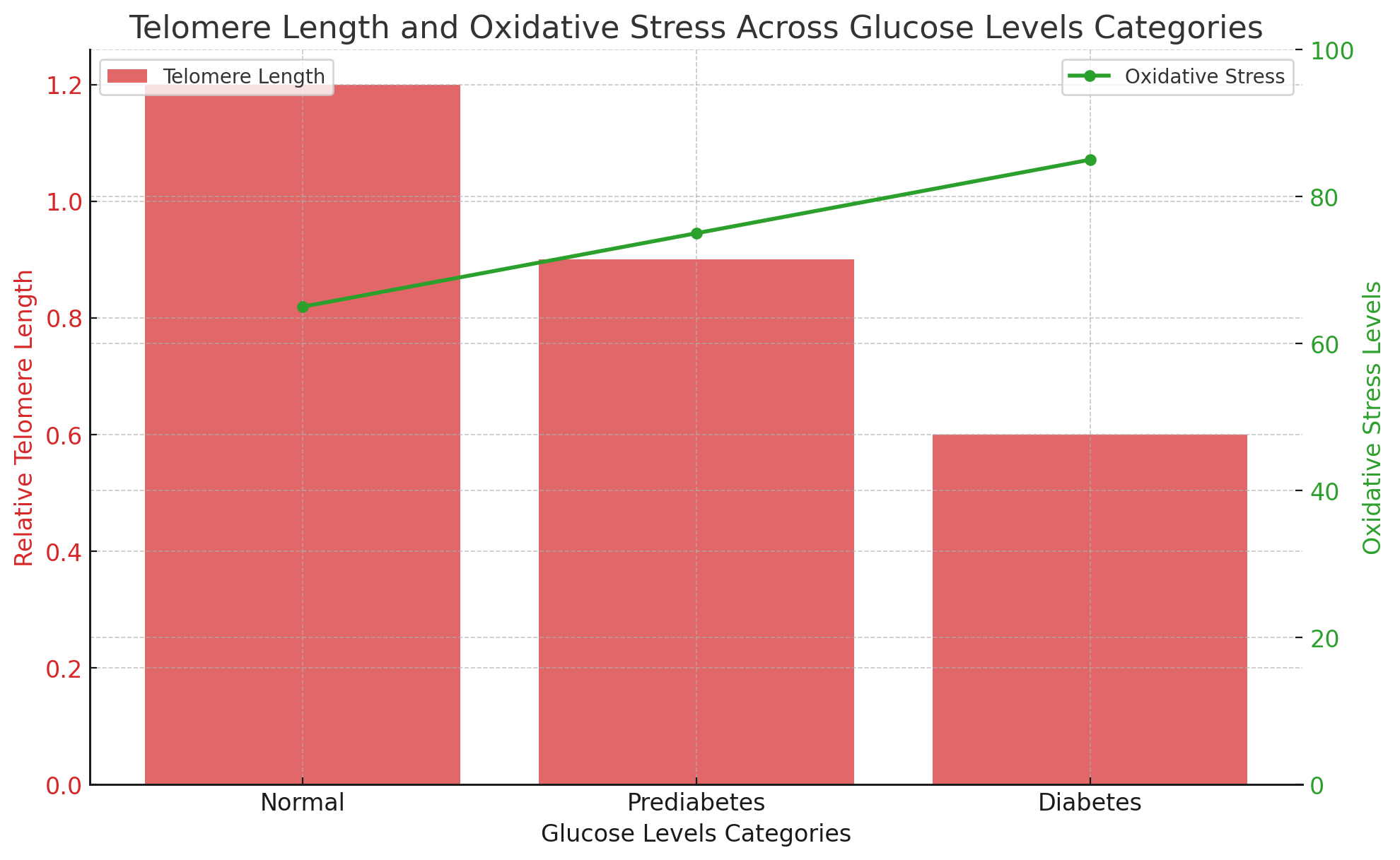 Telomere Length and Oxidative Stress Across Glucose Levels Categories.png