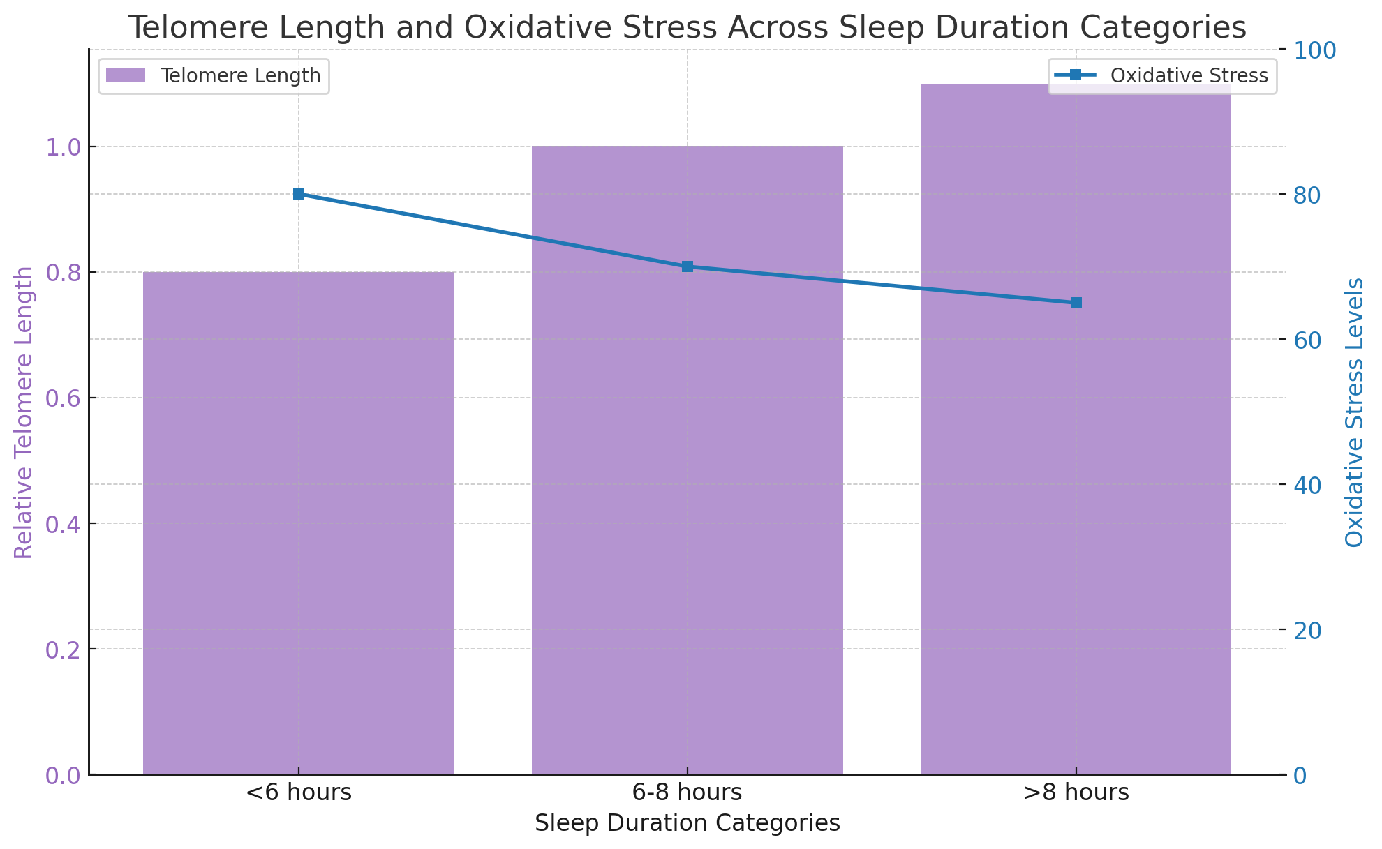 Telomere Length and Oxidative Stress Across Sleep Duration Categories.png