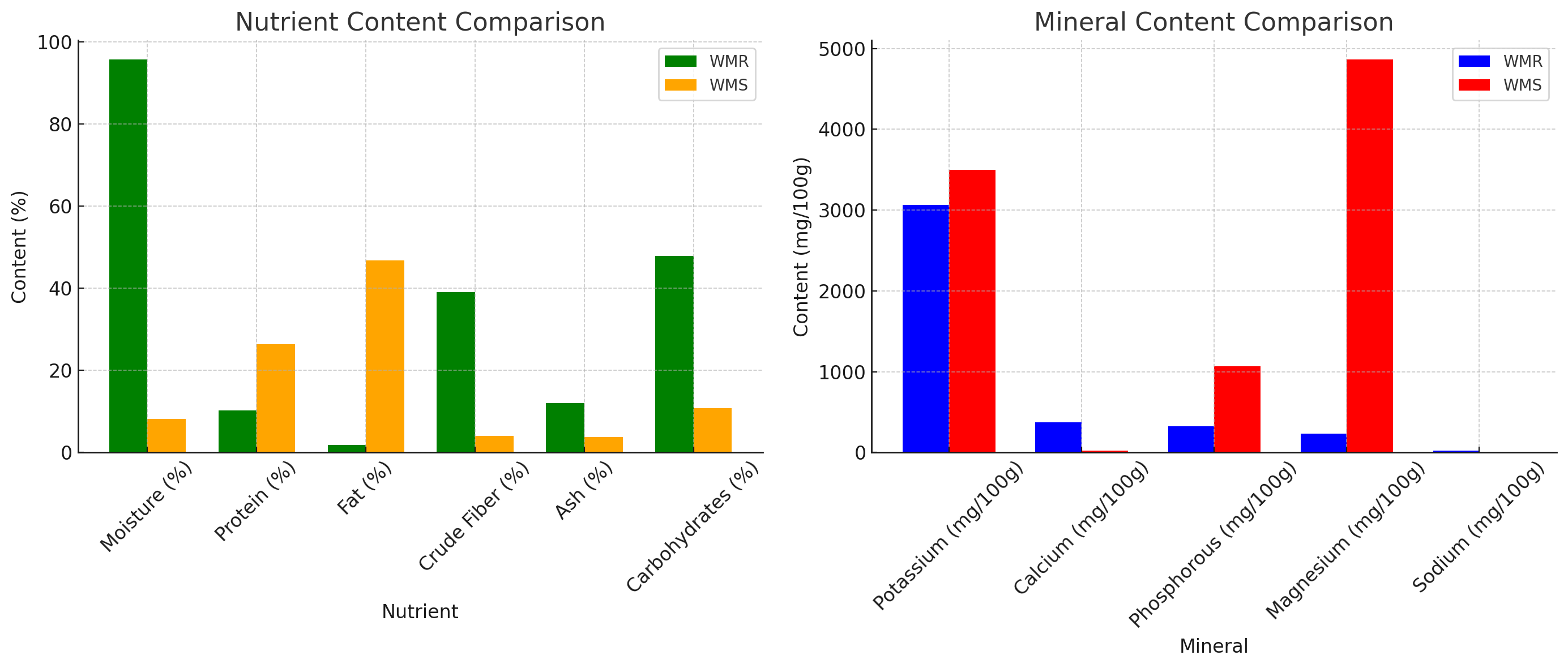 Nutrient and Mineral Content Comparison.png