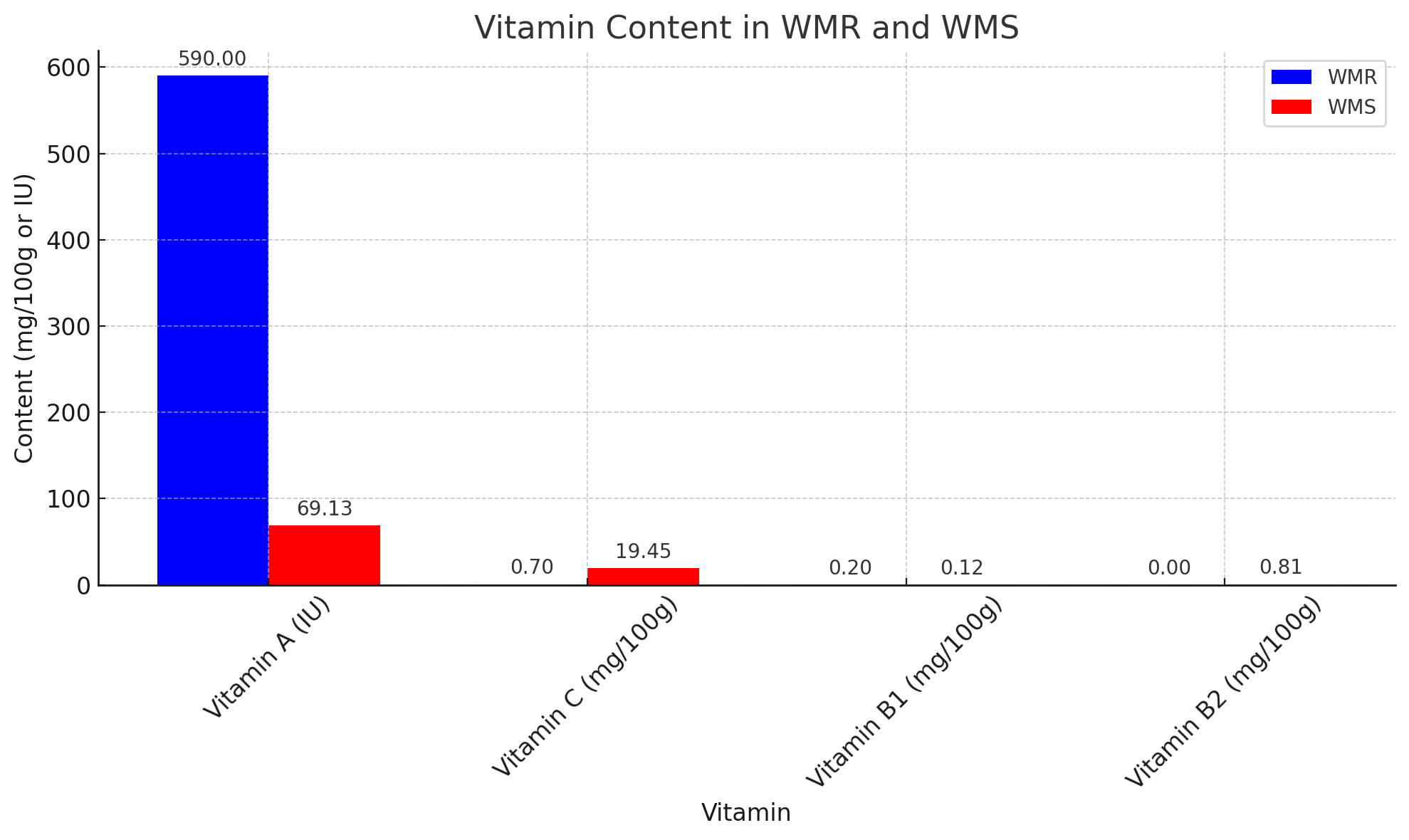 Vitamin Content In WMR And WMS.png