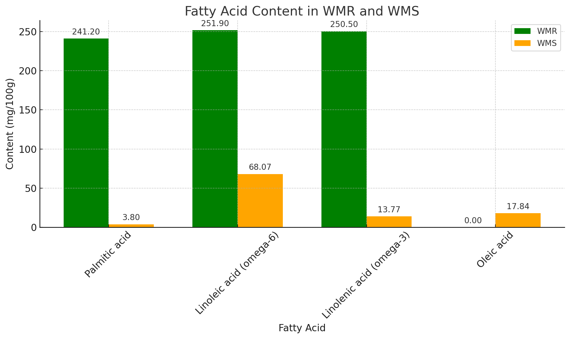 Fatty Acid Content In WMR And WMS.png