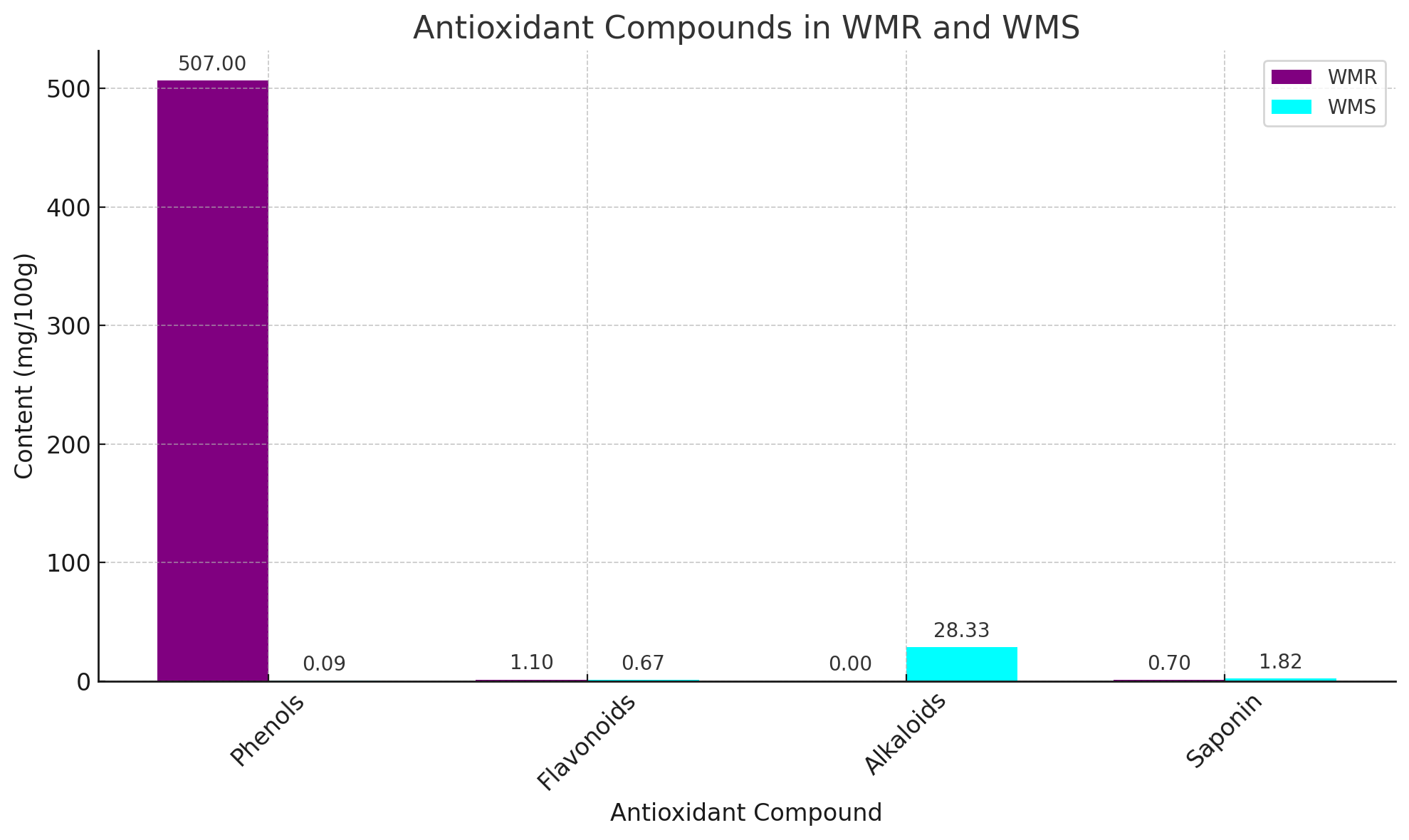 Antioxidant Compounds In WMR And WMS.png