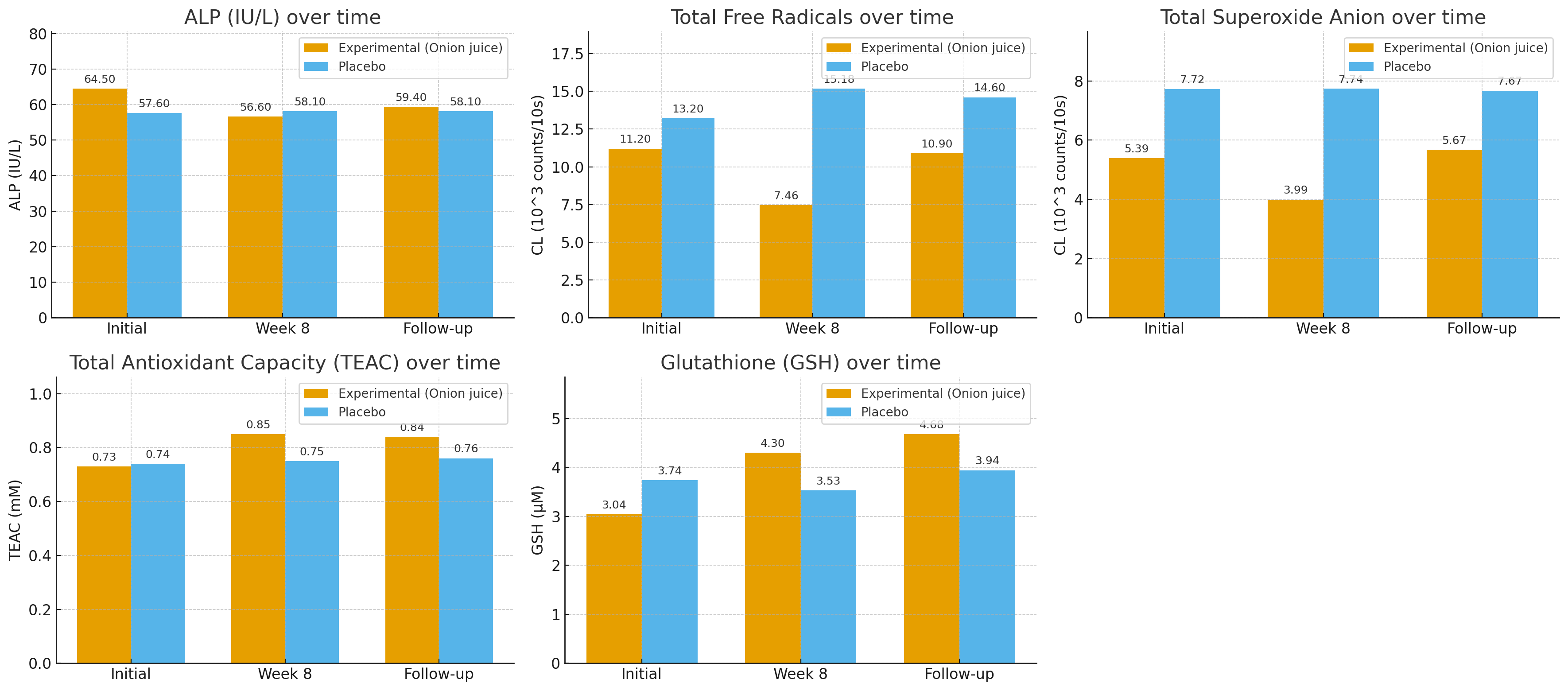 onion_bone_health_charts.png