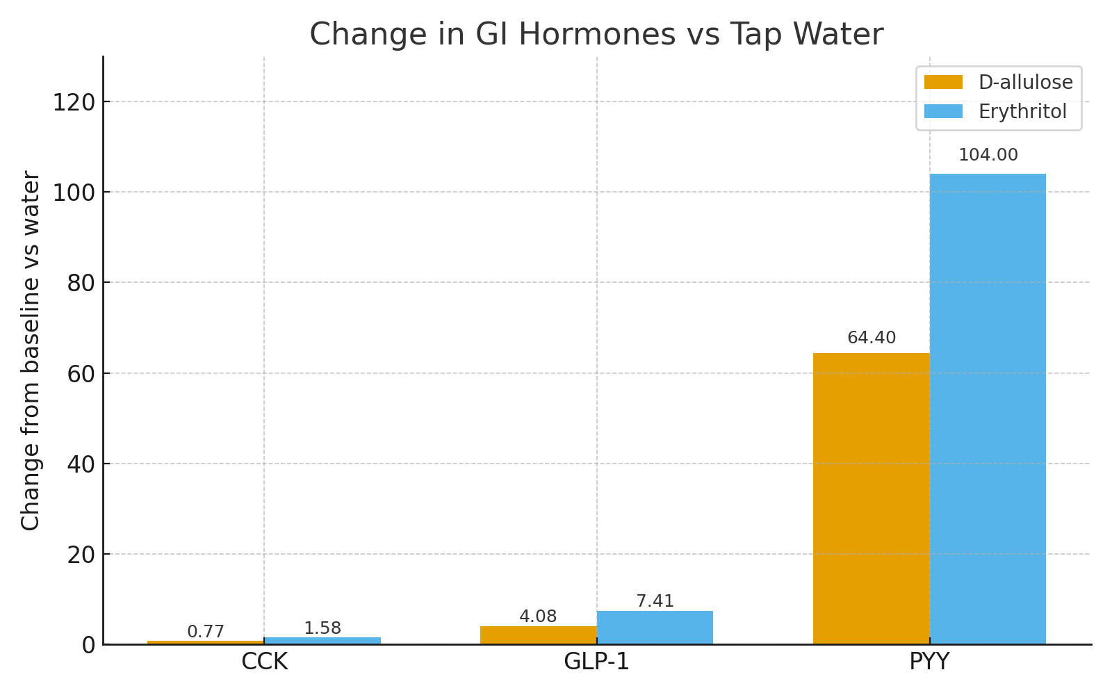 gi_hormones_vs_water.png